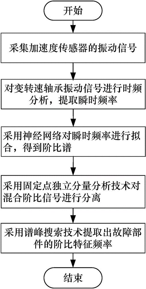 Method for Extracting Fault Feature Frequency of Variable Speed ​​Train Rolling Bearings