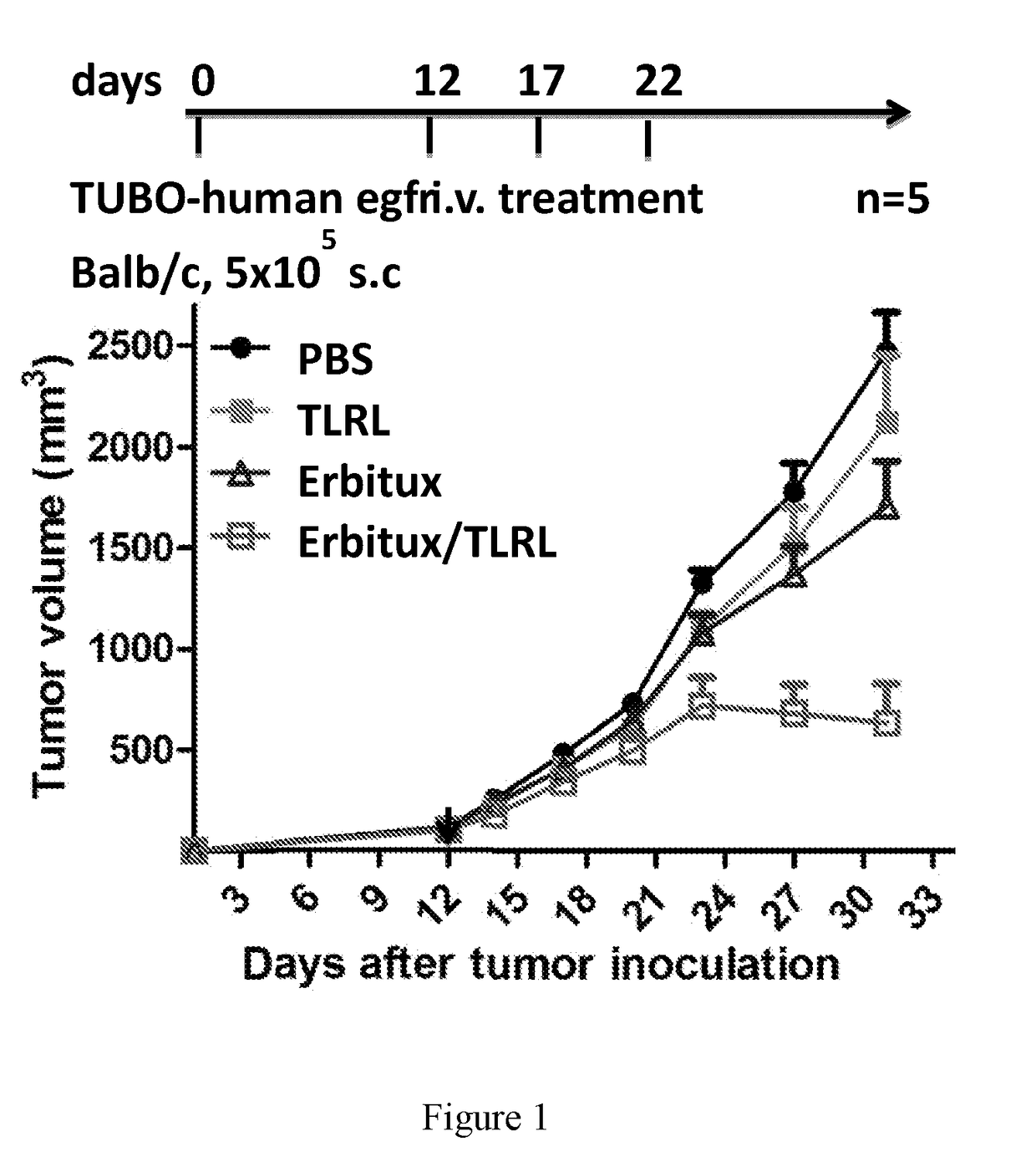 Anti-egfr combinations for treating tumors