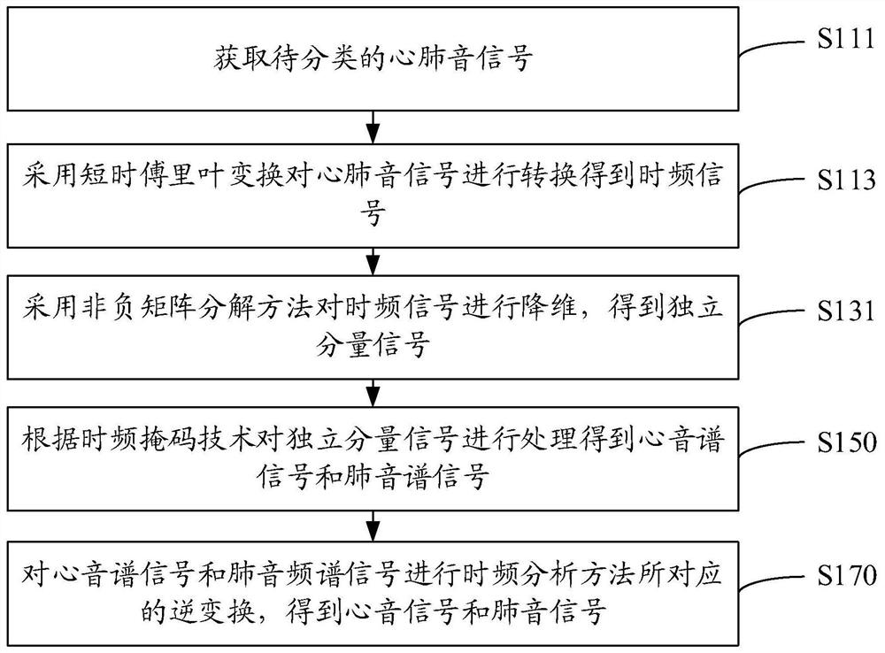 Cardiopulmonary sound signal classification method, detection method, device, medium and computer equipment