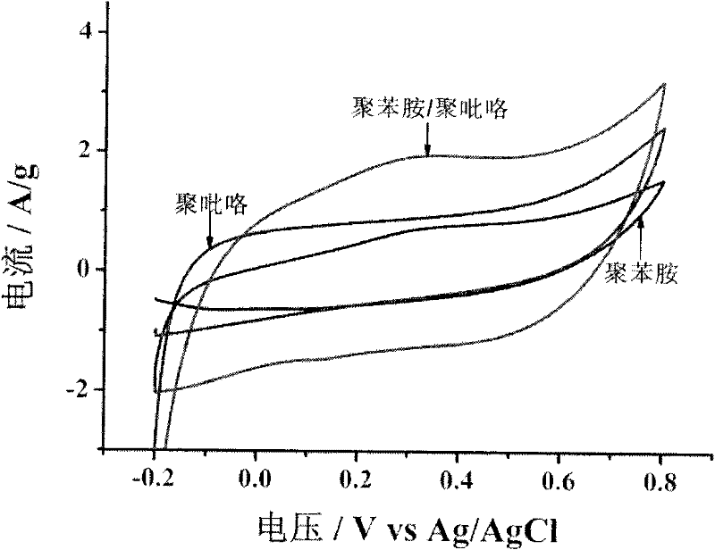 Preparation of polyaniline/polypyrrole composite nano fiber electrode materials with core-shell structure