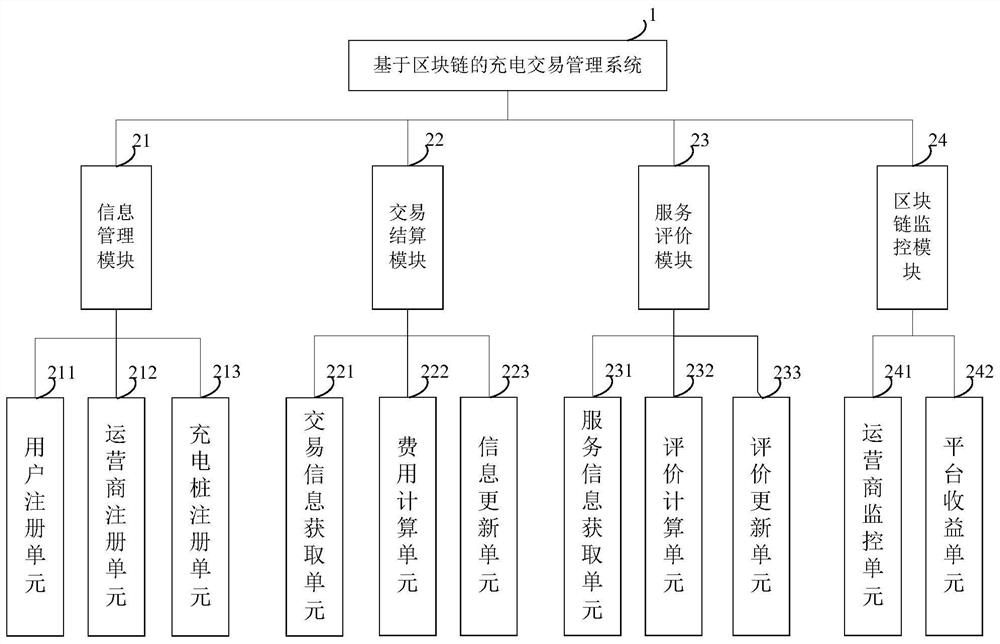 Charging transaction management method and system based on block chain