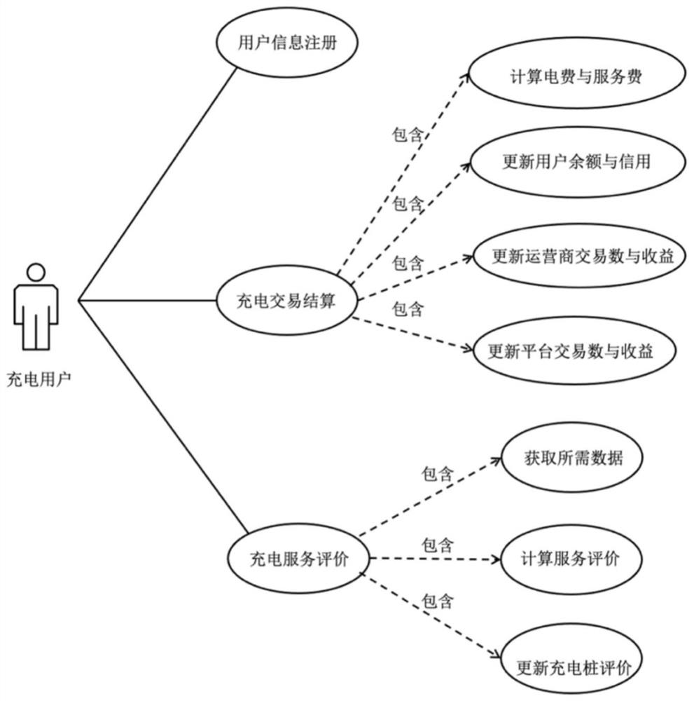 Charging transaction management method and system based on block chain