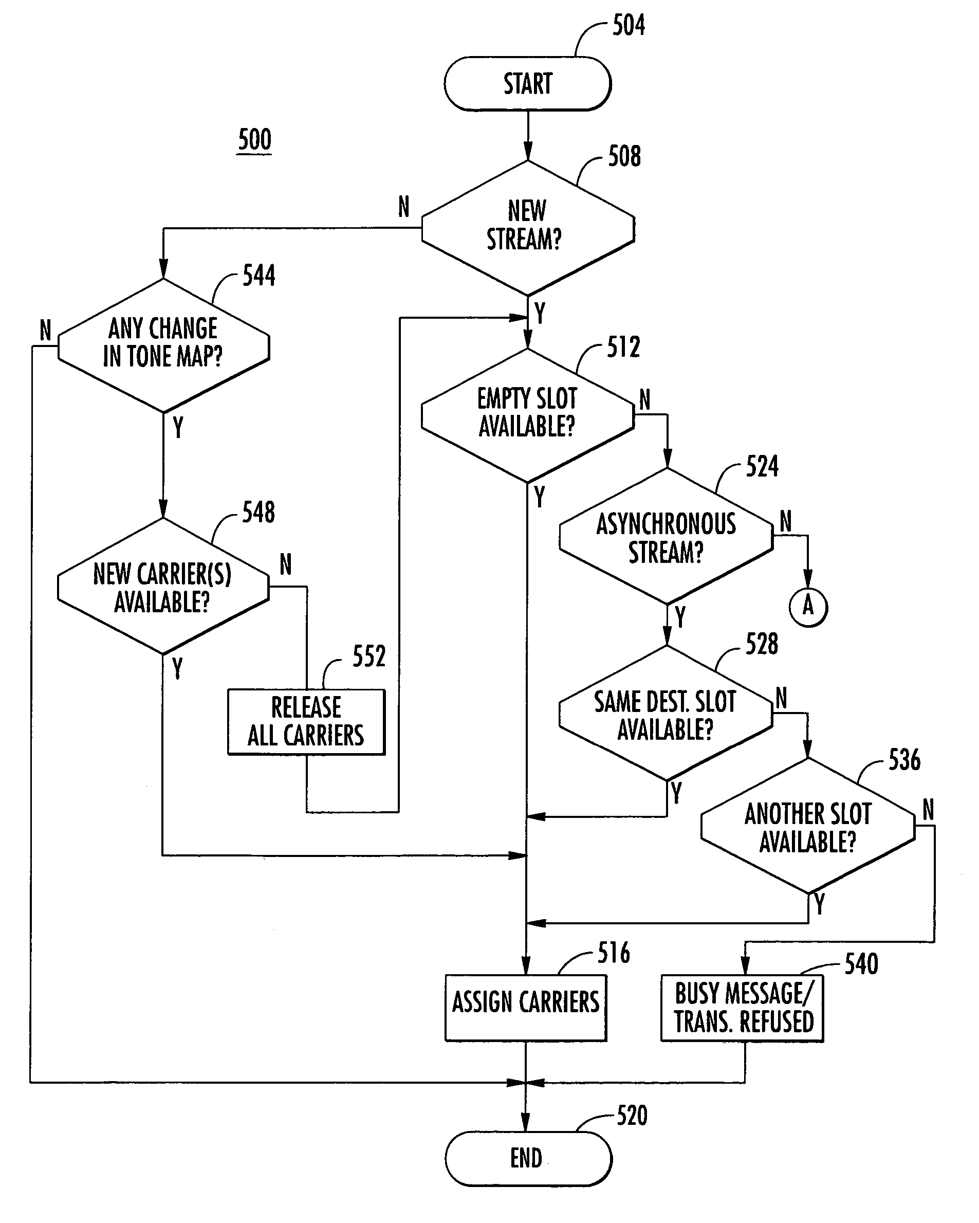 Time slot and carrier frequency allocation in a network