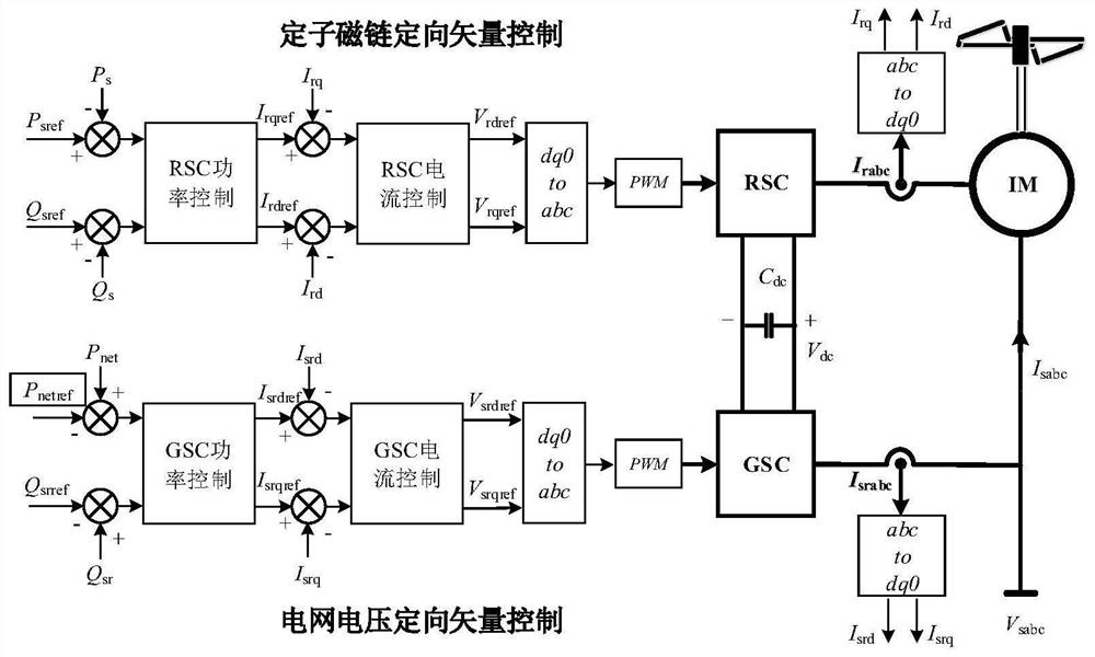 A control method and system for primary frequency modulation of wind storage system