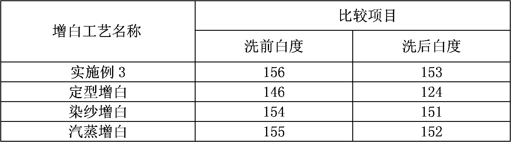 Cold pad-batch whitening method for cotton fabric