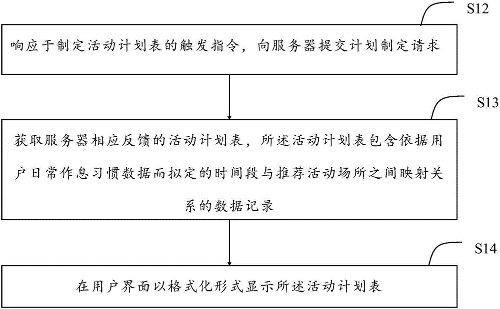 Activity plan obtaining and making method