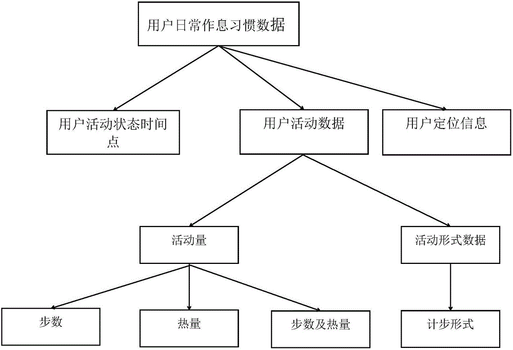 Activity plan obtaining and making method