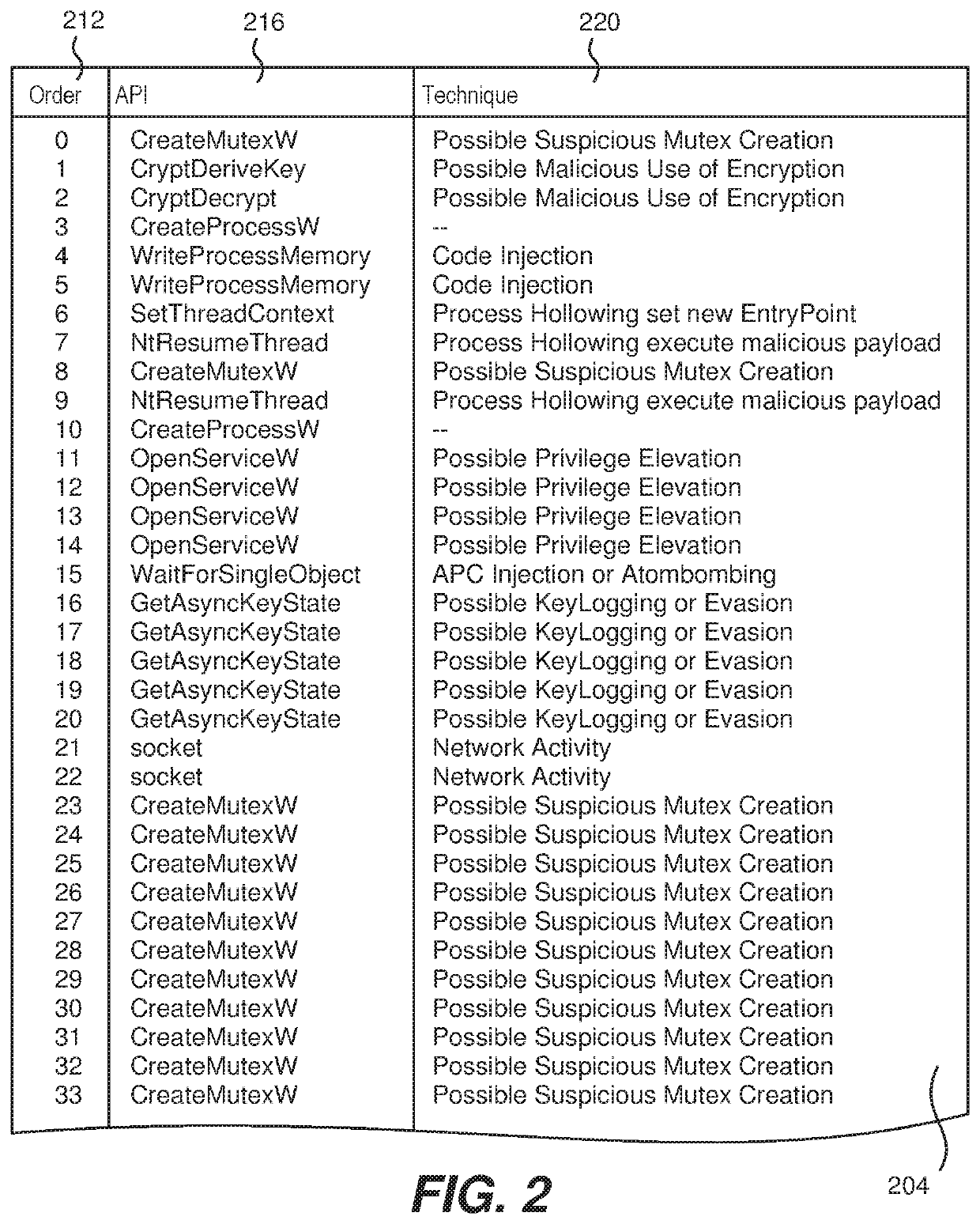 Malware detection using locality sensitive hashing of API call sequences