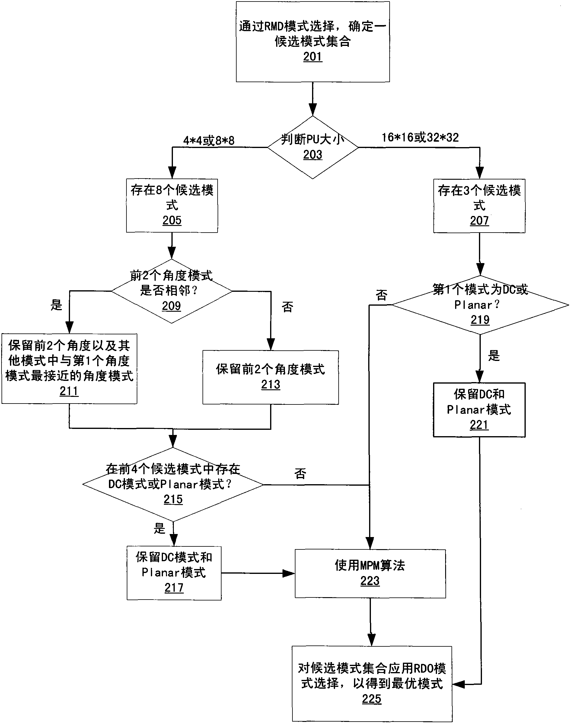 Adaptive fast intra prediction mode decision for high efficiency video coding (HEVC)