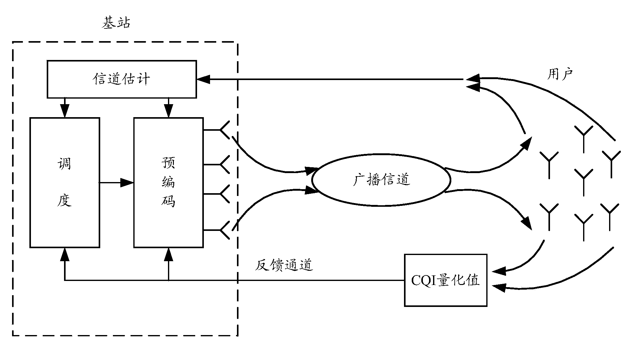 User scheduling method in mobile communication system