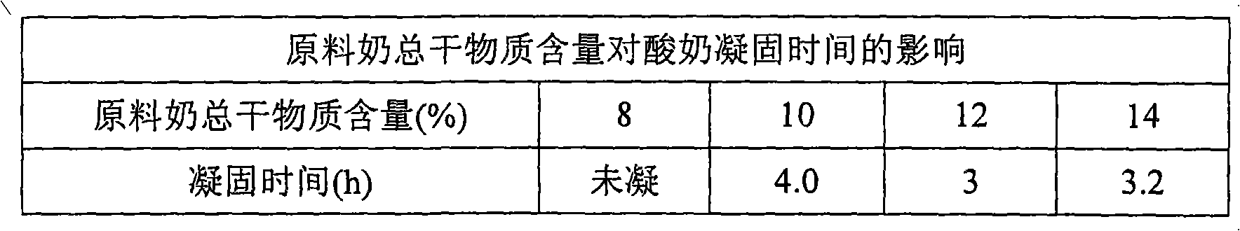 Fruit yogurt containing tea and production method thereof