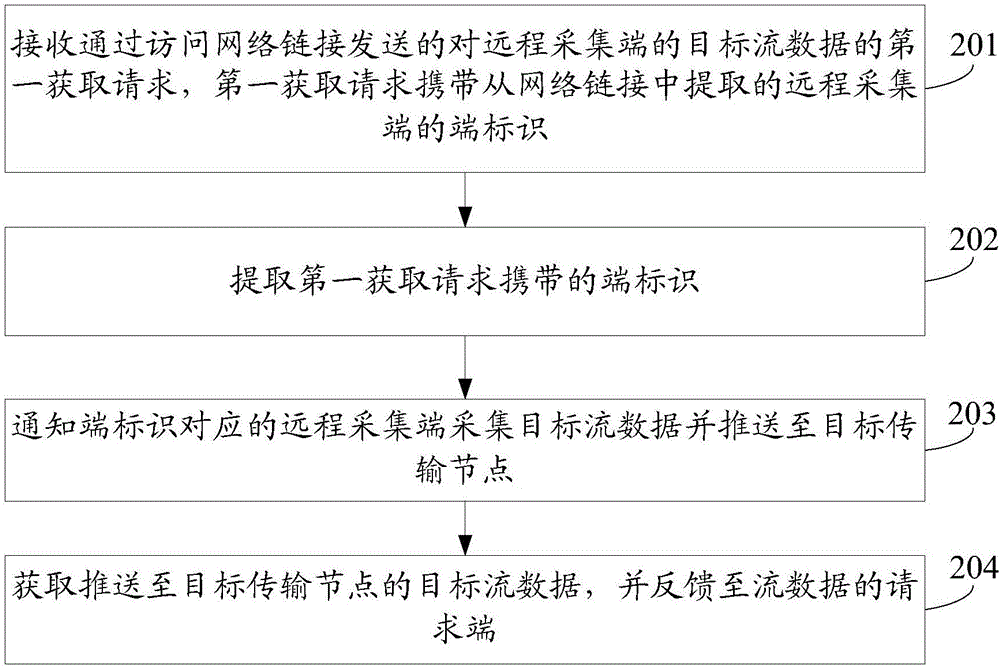 Method and device for remotely opening stream data transmission