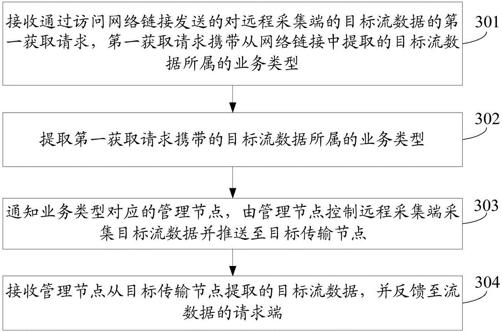 Method and device for remotely opening stream data transmission