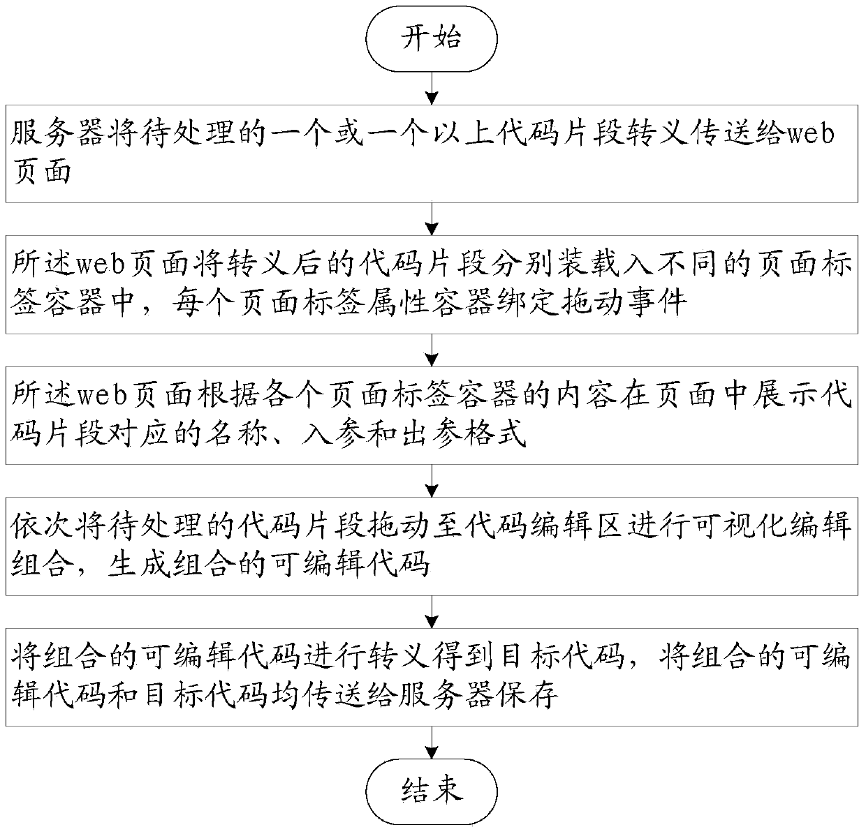 Method and system for achieving visualized edition and combination of codes