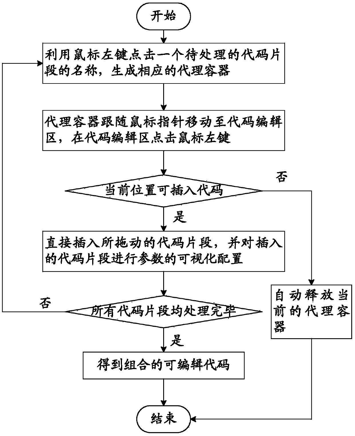 Method and system for achieving visualized edition and combination of codes