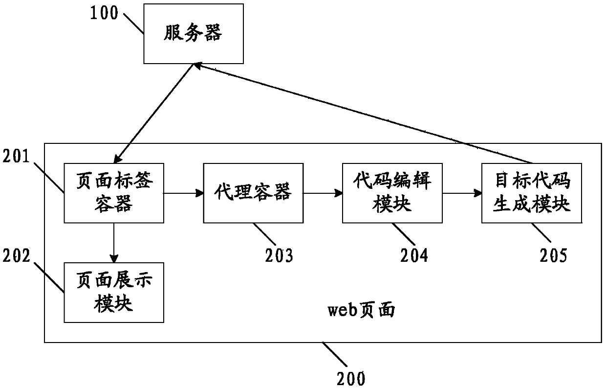 Method and system for achieving visualized edition and combination of codes