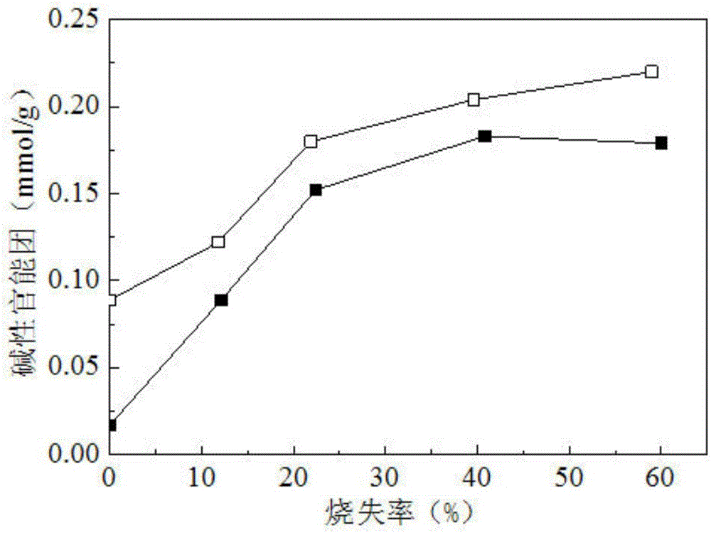 Active coke preparation method with polarity-oriented distribution of surface functional groups