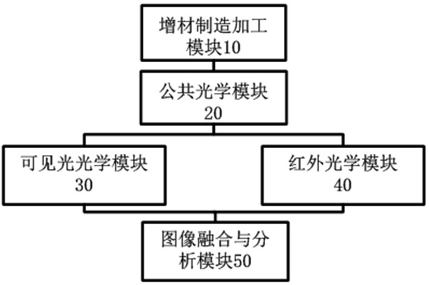 Additive manufacturing process monitoring system based on multi-sensor coupling