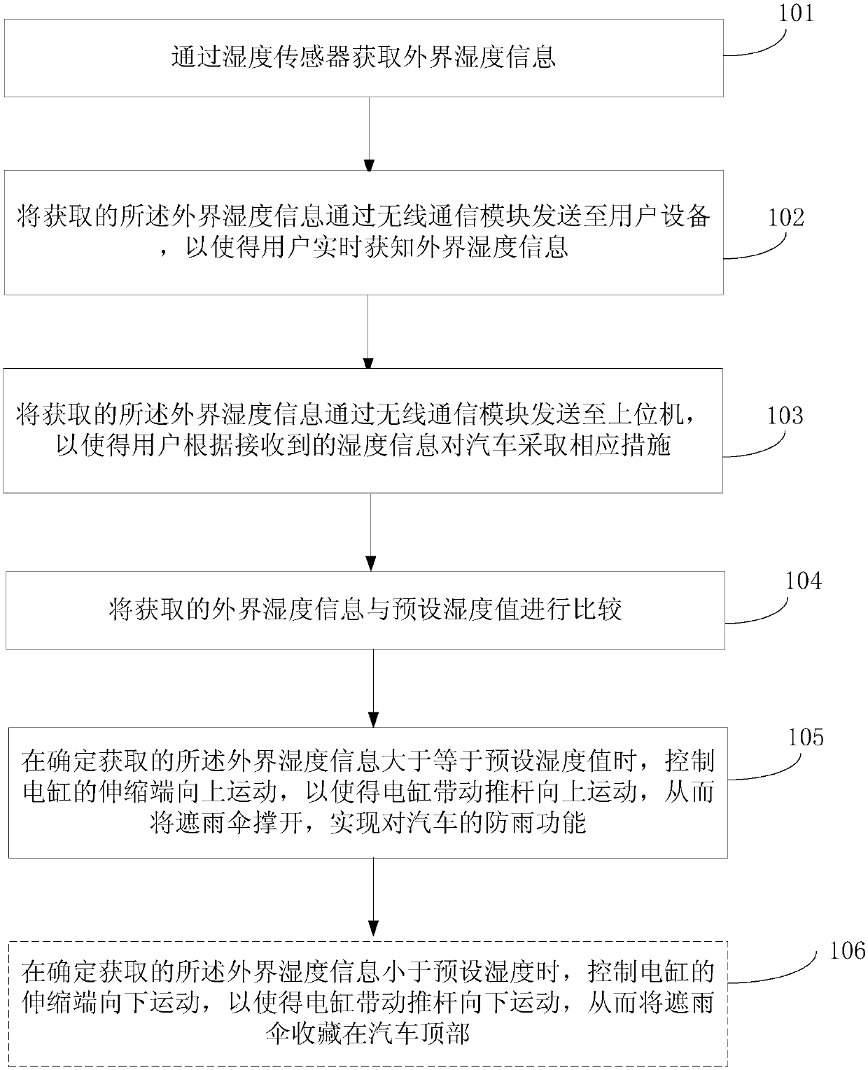 Automobile rainproof system