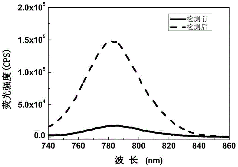 Fluorophore Derivatives and Applications for Determination of Superoxide Anion and Hydrogen Polysulfide