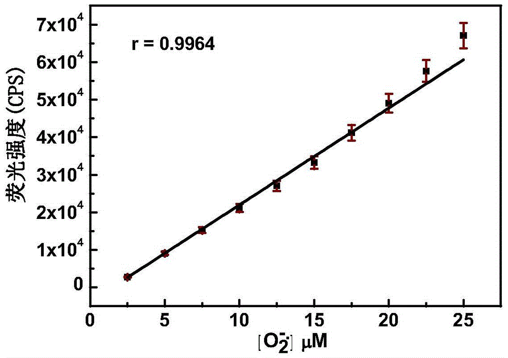 Fluorophore Derivatives and Applications for Determination of Superoxide Anion and Hydrogen Polysulfide