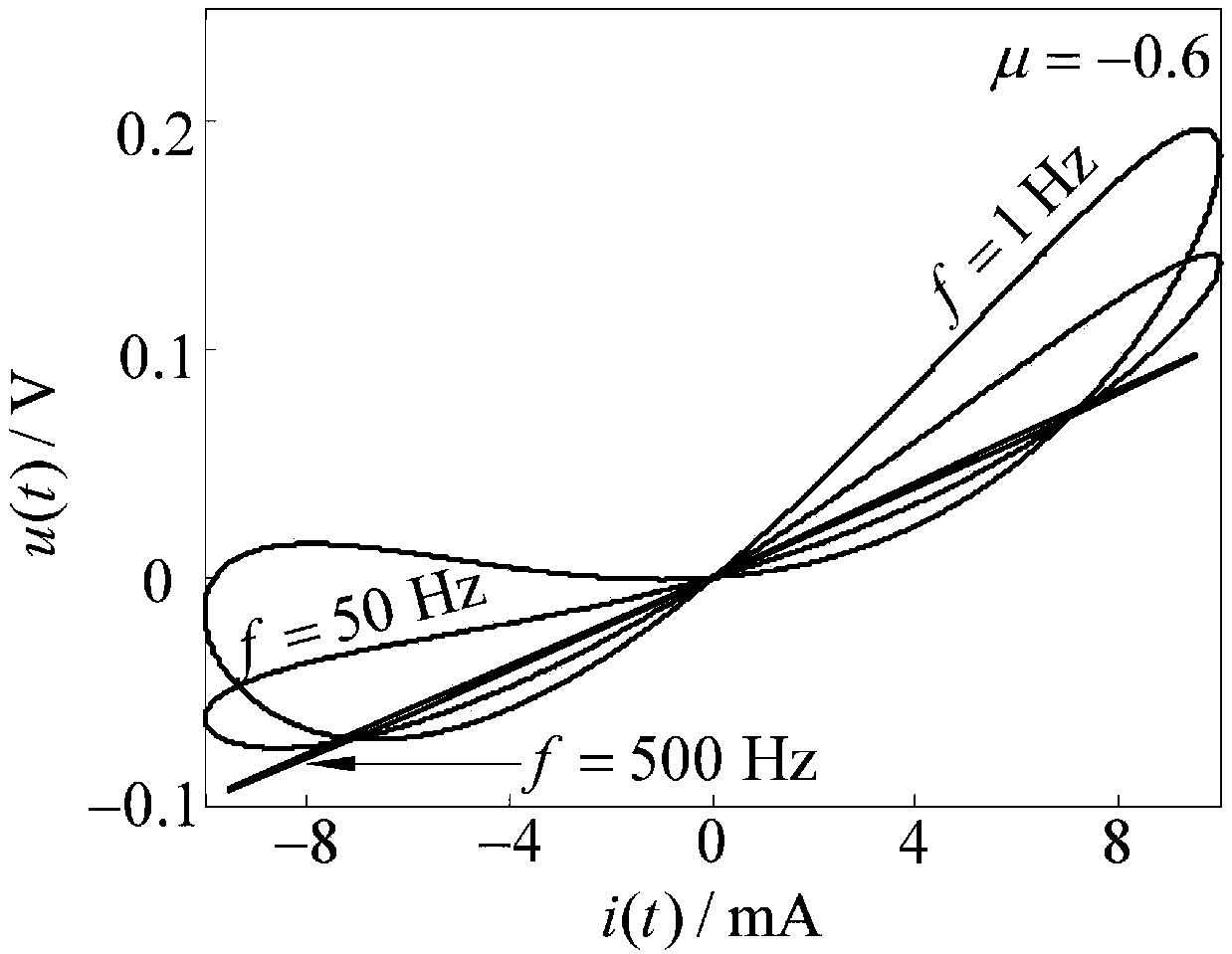 Current fractional order integral control type memristor