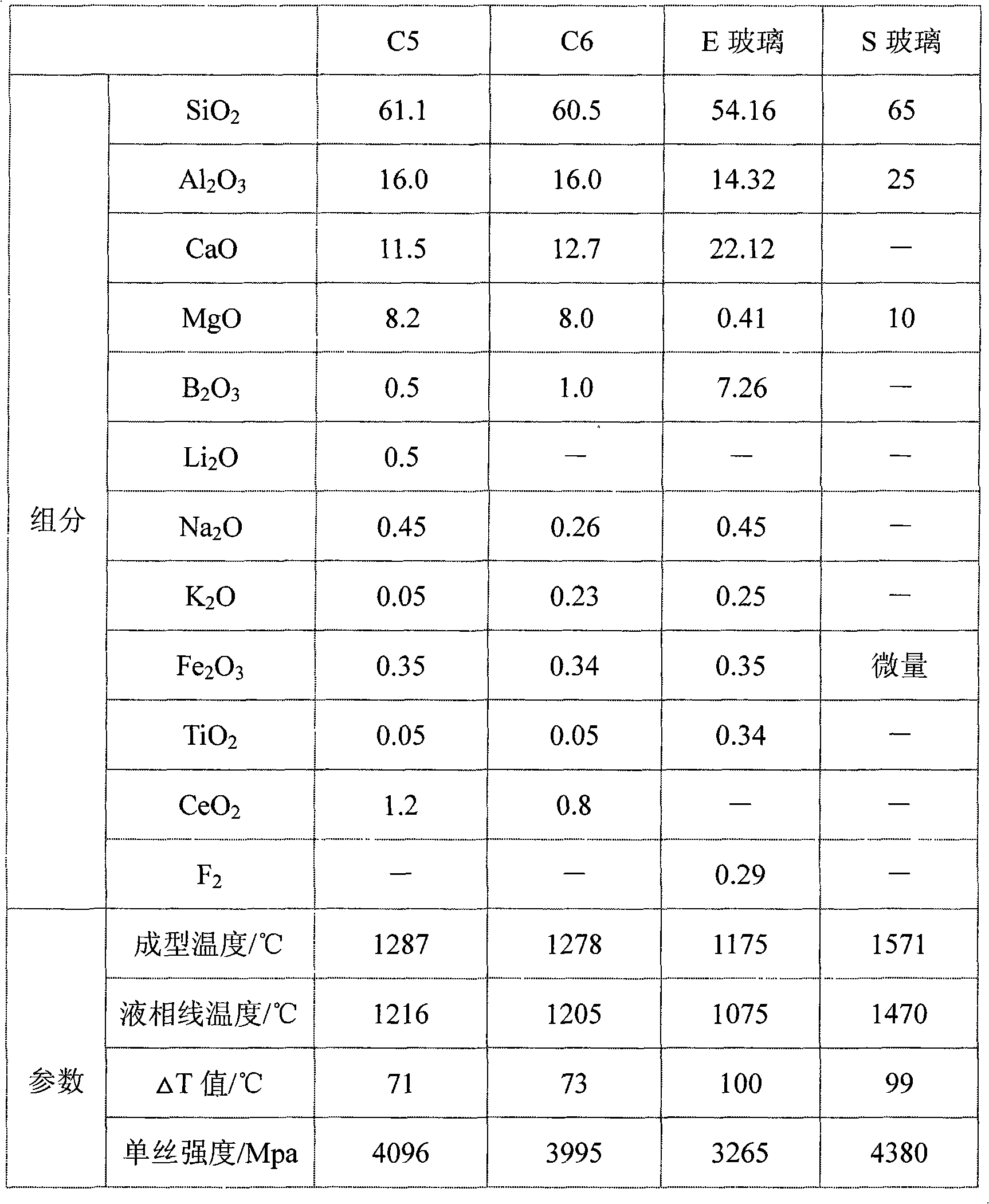 High strength glass fiber composition