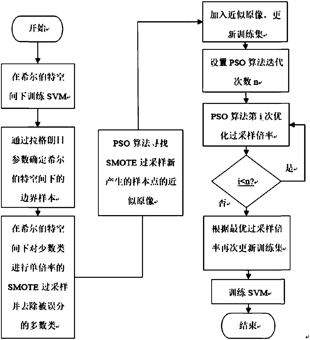 High-dimensional imbalanced data classification method based on SVM