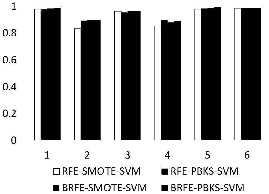 High-dimensional imbalanced data classification method based on SVM