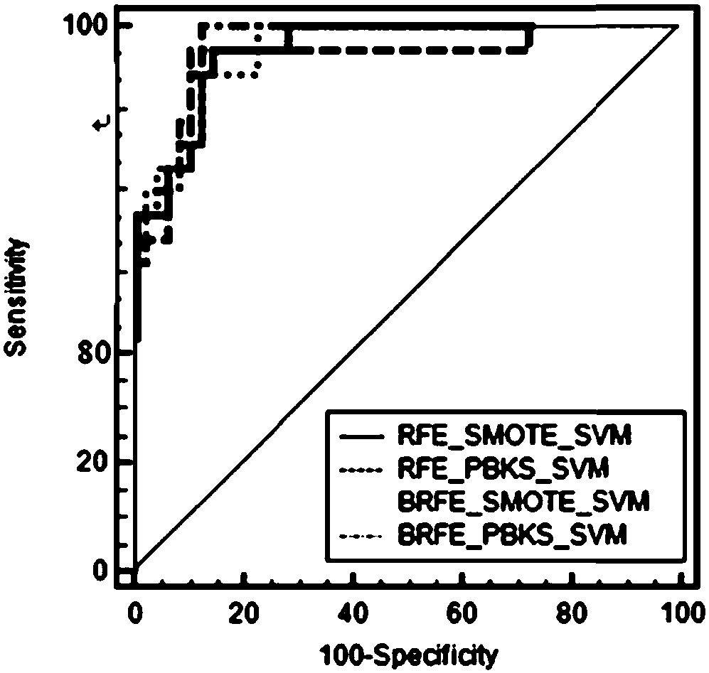 High-dimensional imbalanced data classification method based on SVM