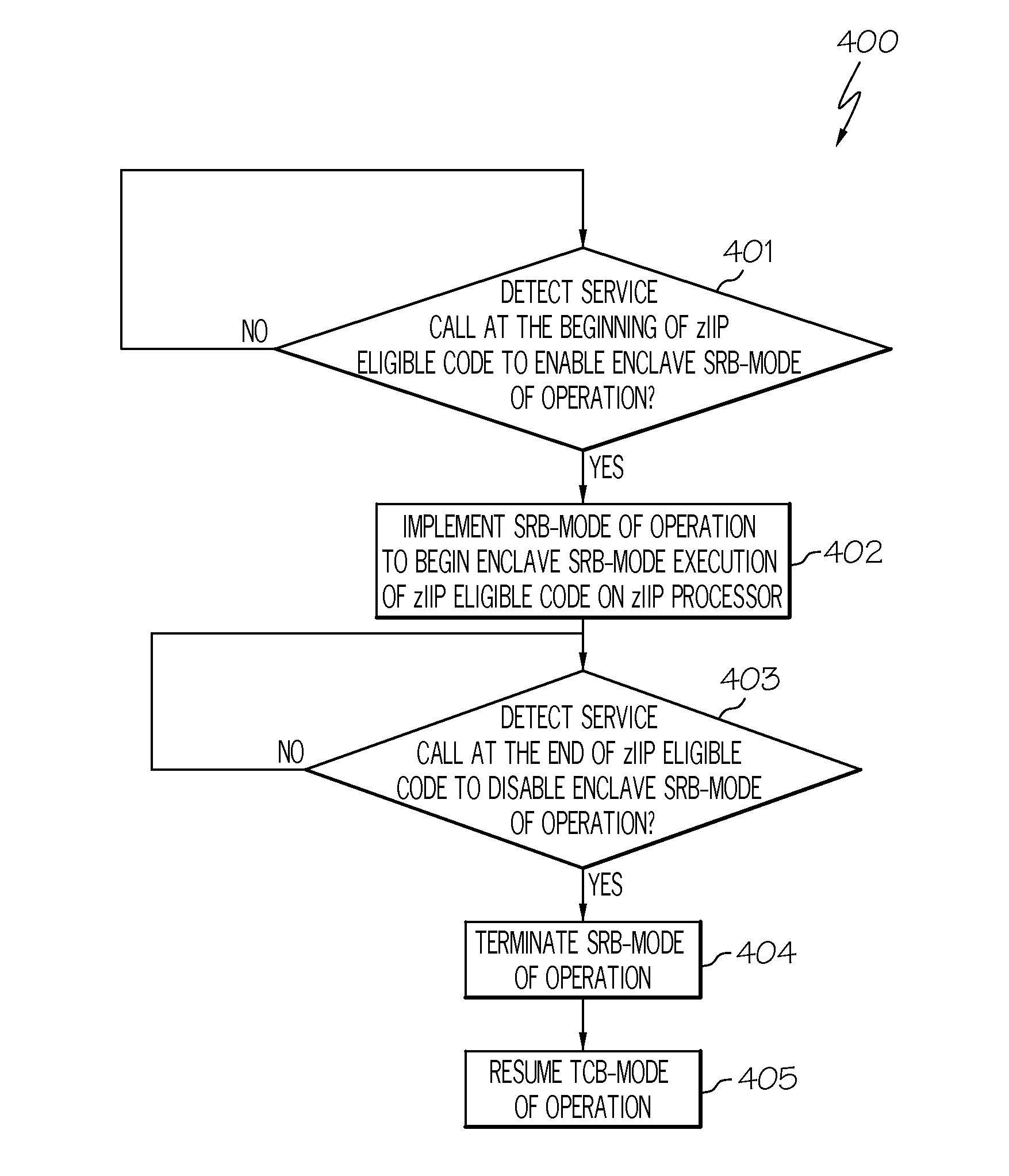 ENABLING PORTIONS OF PROGRAMS TO BE EXECUTED ON SYSTEM z INTEGRATED INFORMATION PROCESSOR (zIIP) WITHOUT REQUIRING PROGRAMS TO BE ENTIRELY RESTRUCTURED