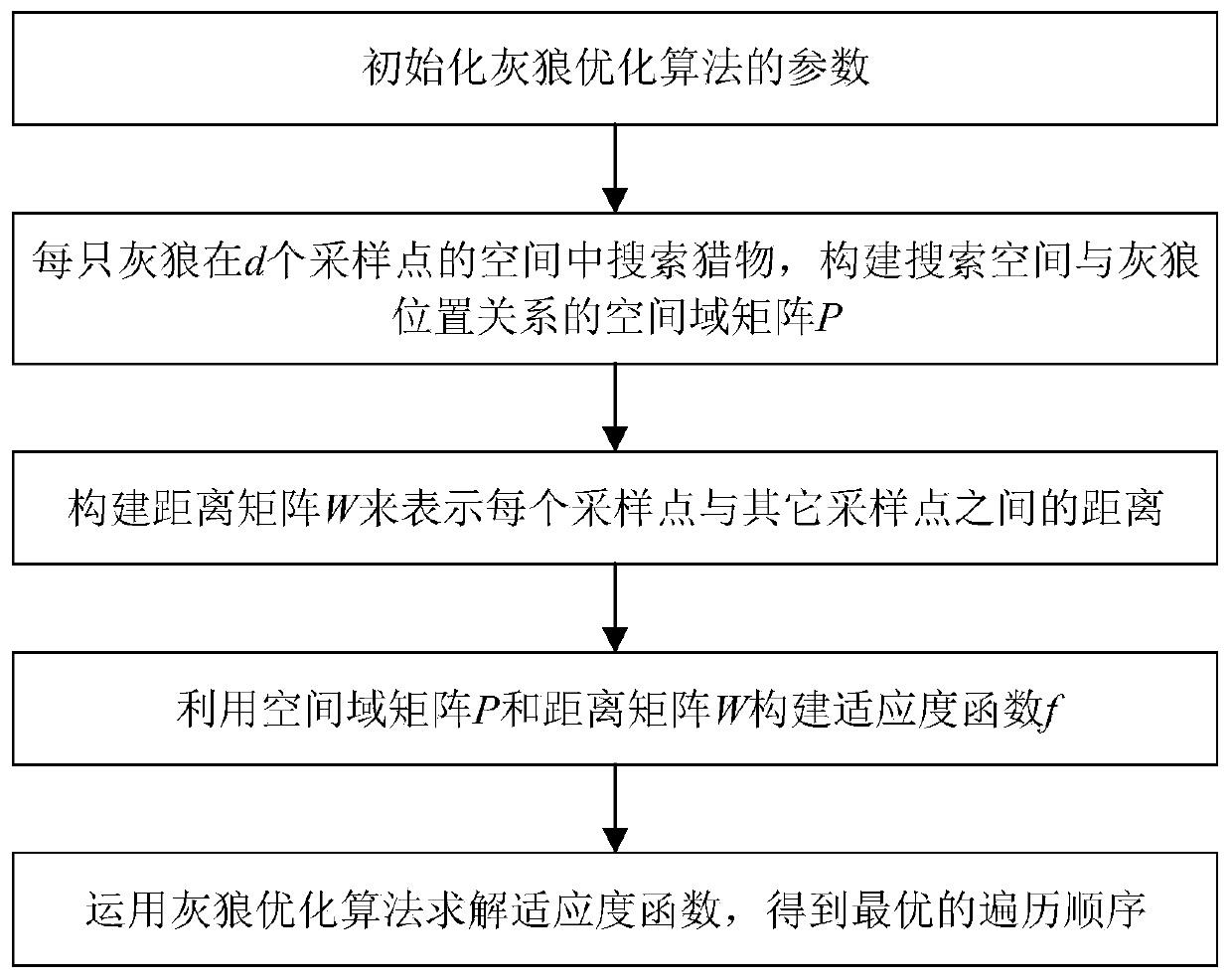 Multi-target path planning method for unmanned cruise ship under dynamic obstacle