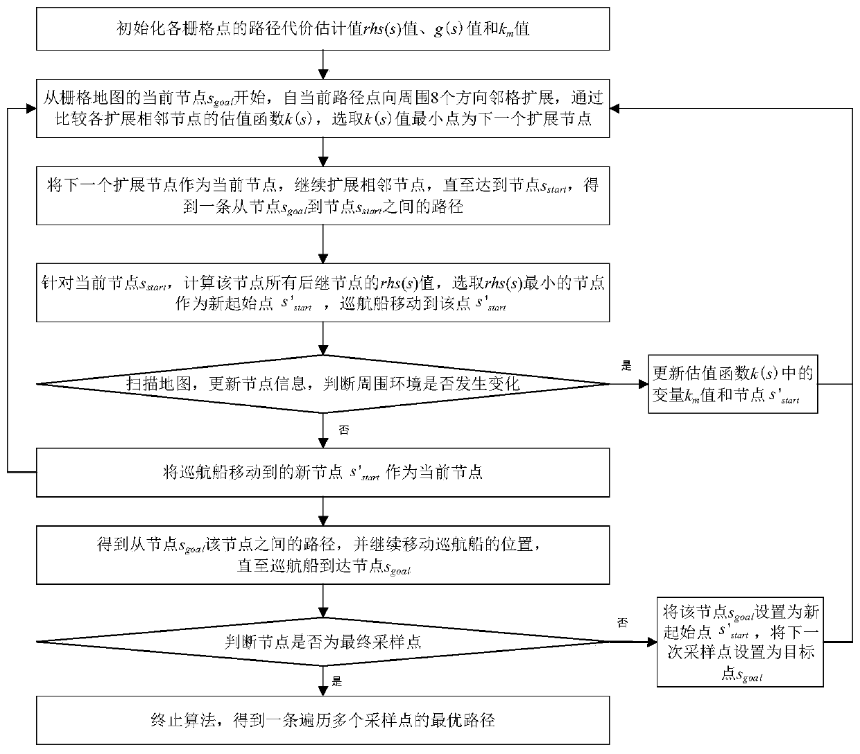 Multi-target path planning method for unmanned cruise ship under dynamic obstacle