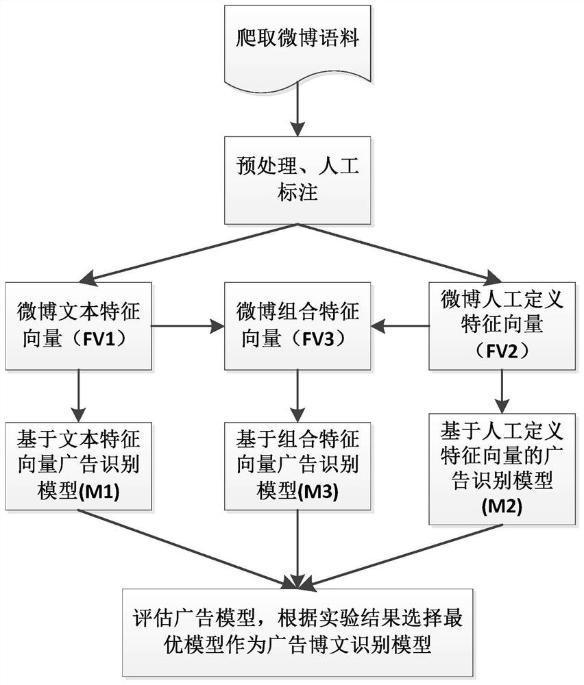 Advertising blog post recognition method based on stacked denoising autoencoder