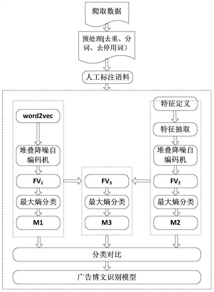 Advertising blog post recognition method based on stacked denoising autoencoder