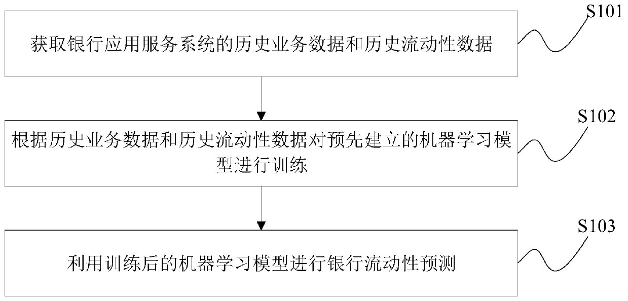 Bank mobility prediction method and device