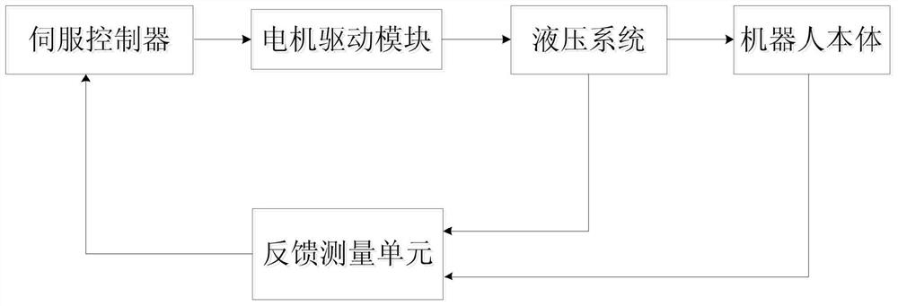 A micro hydraulic servo control system and control method for an exoskeleton robot