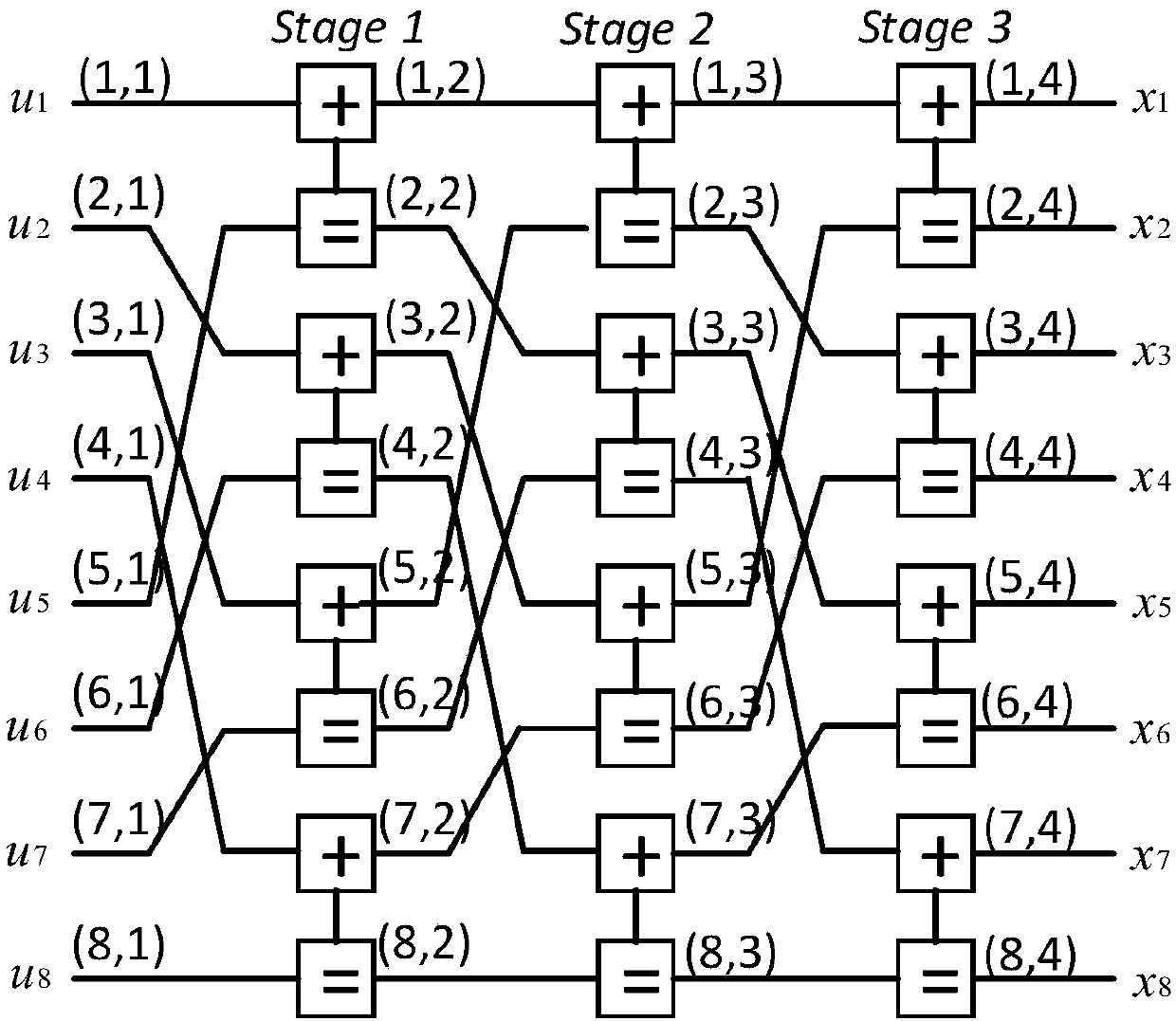 Polar code BP decoding method and device based on multi-stage updating processes