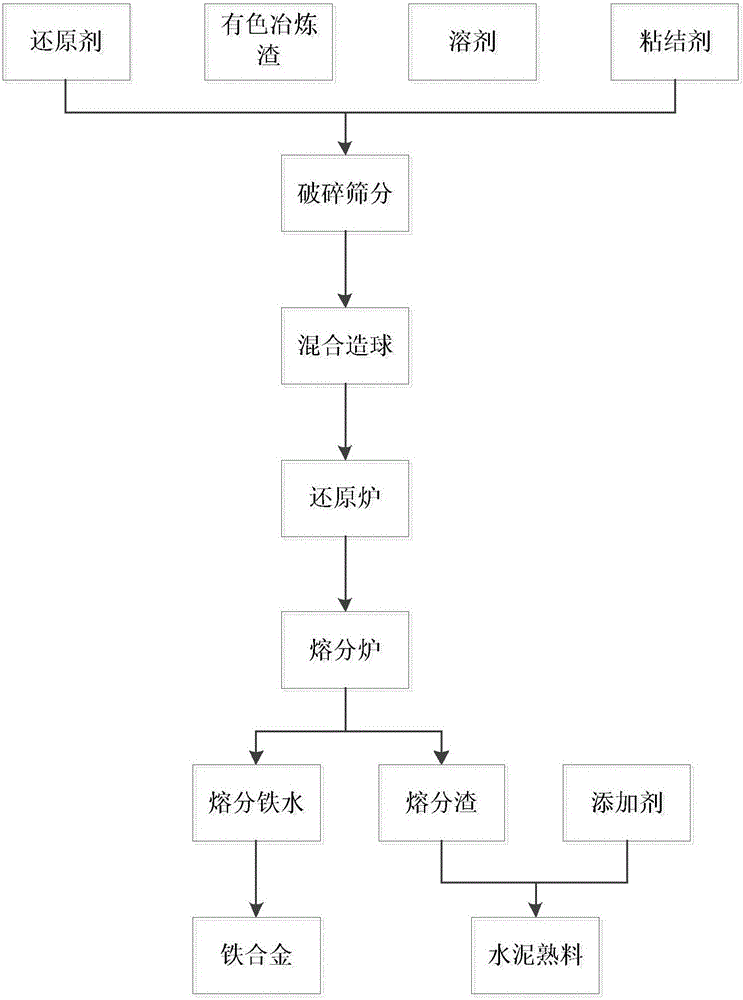 Non-ferrous metal smelting slag utilization method