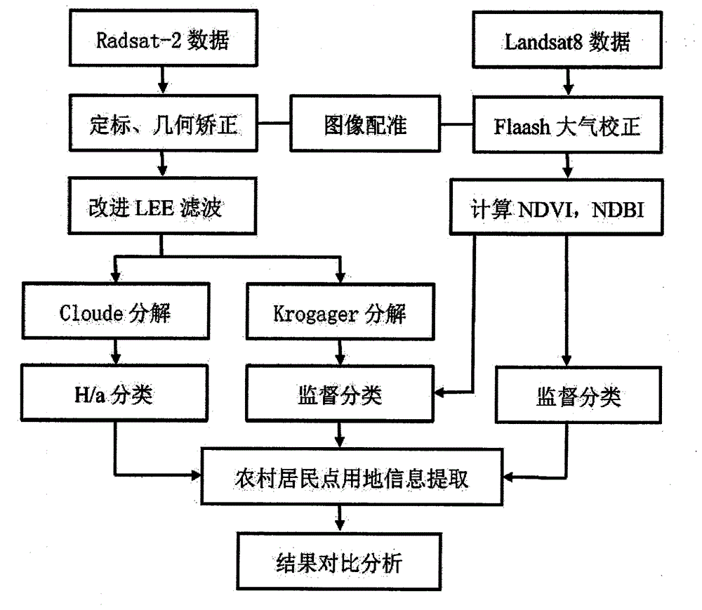 Active and passive remote sensing data-based rural residential land extraction method