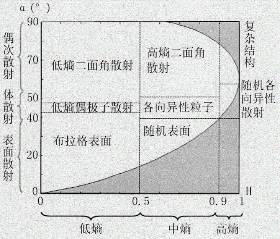 Active and passive remote sensing data-based rural residential land extraction method