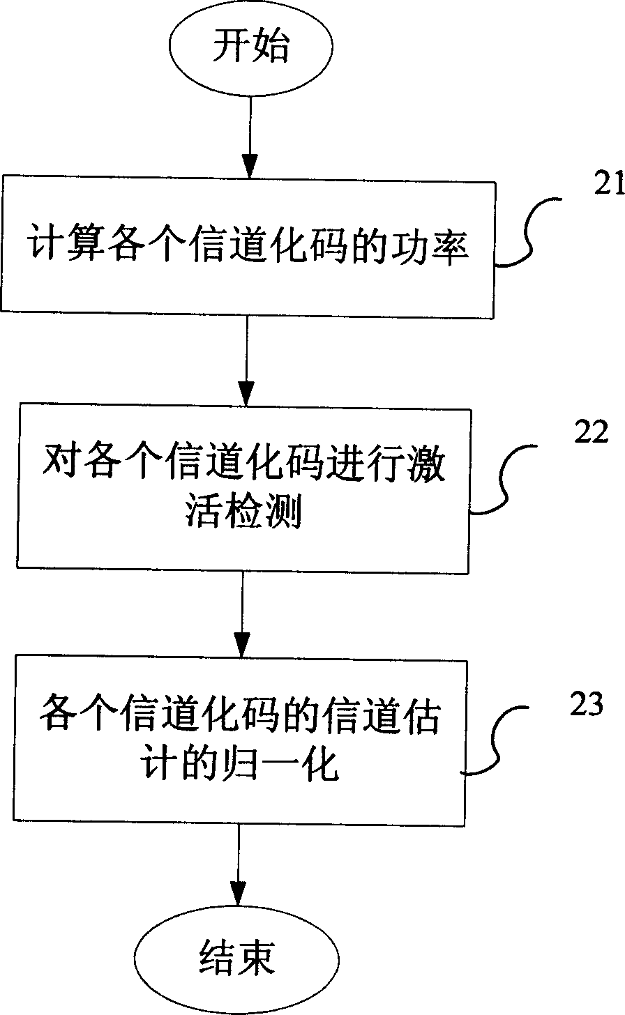 Channel estimation normalizing method and device for common distribution mode