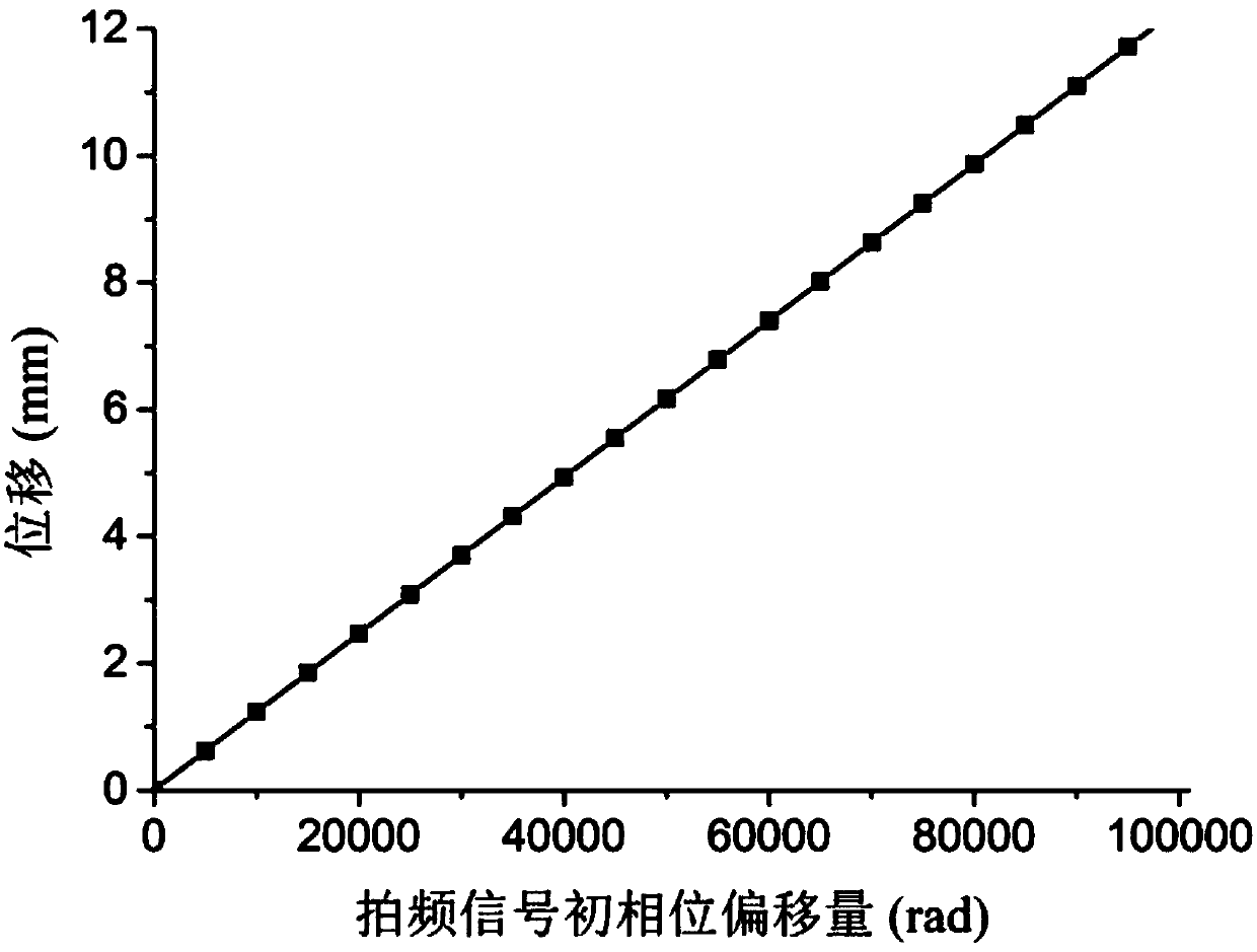 FMCW laser interference optical fiber displacement sensor and displacement detection method thereof