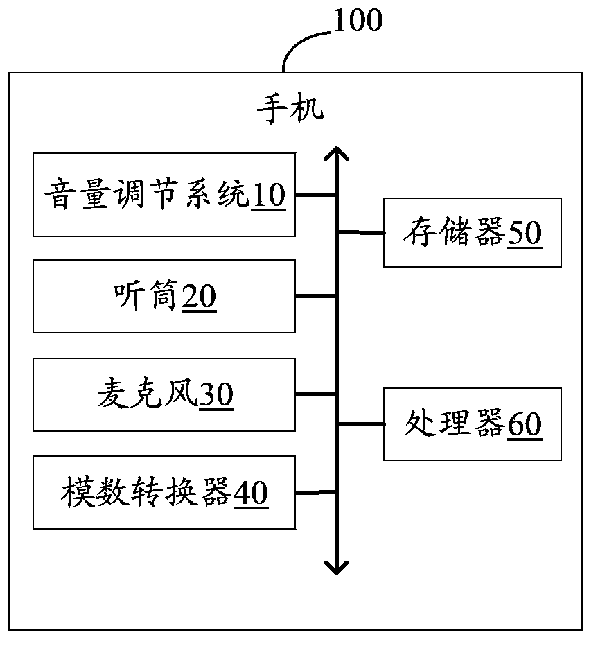 Mobile phone receiver volume adjusting system and mobile phone receiver volume adjusting method