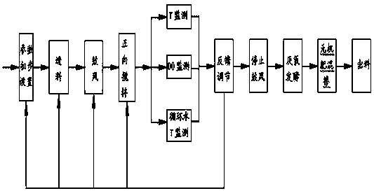 Method for preparing compound fertilizer through stirring type temperature feedback aerobic/anaerobic sludge garbage composting