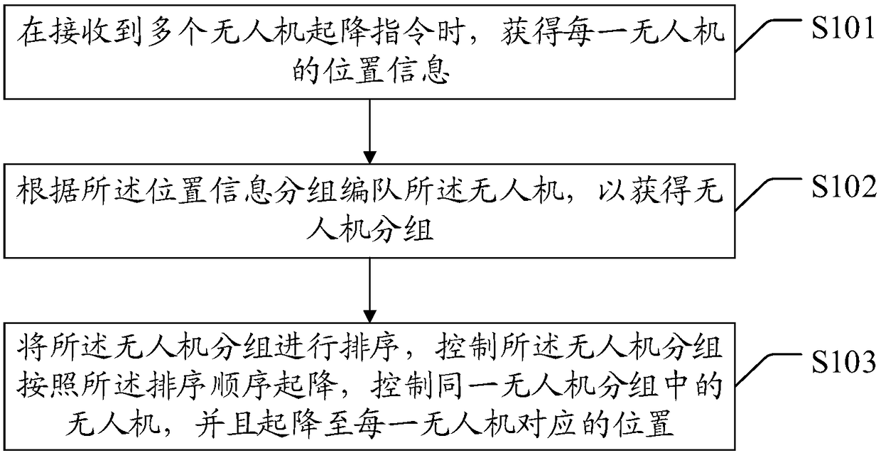 Unmanned aerial vehicle (UAV) rising-landing method and device and computer storage medium