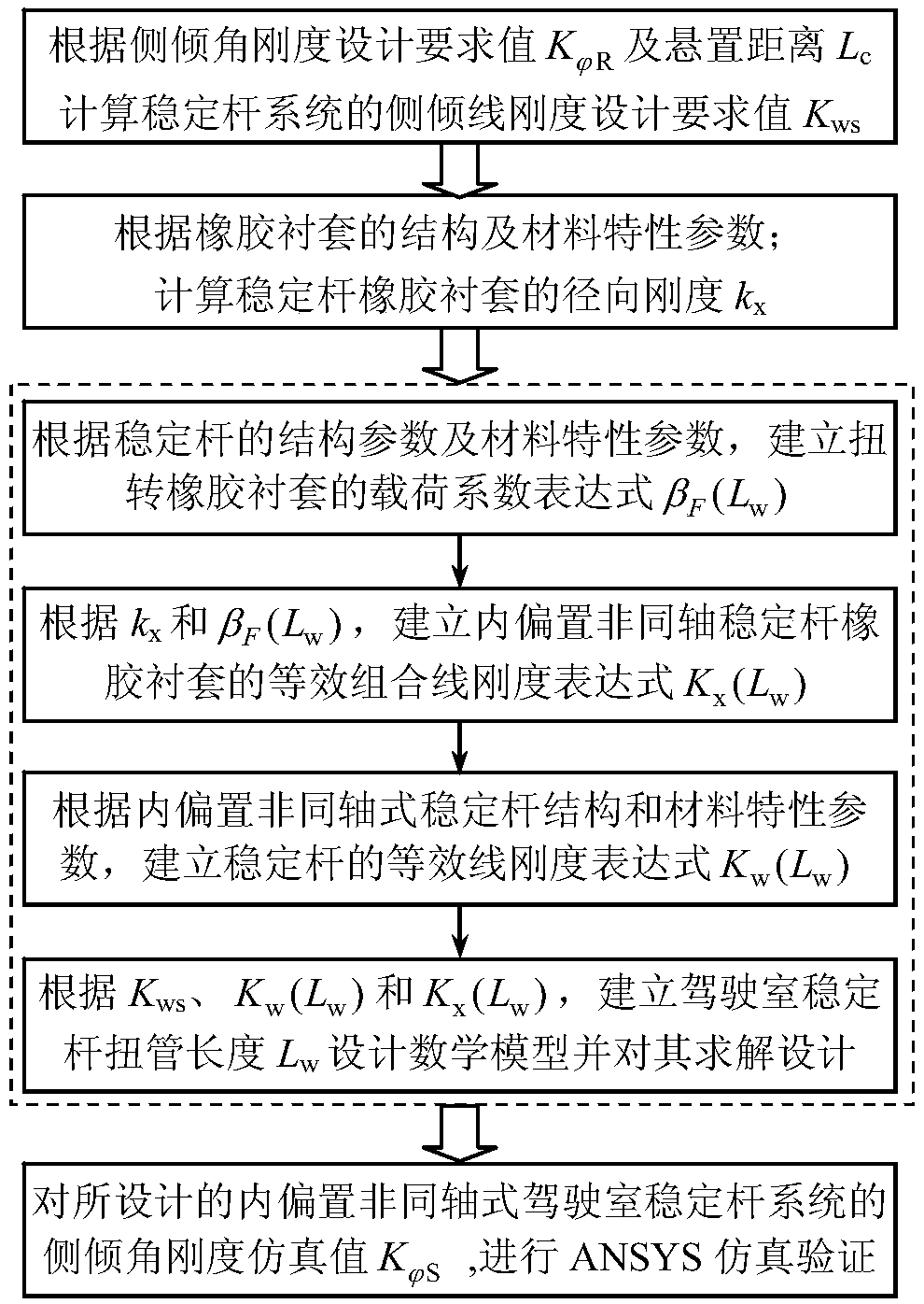 Design method of torsion tube length for internal offset non-coaxial cab stabilizer bar system