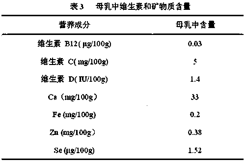 Nutrition-intensified yogurt for drinking by women during late pregnancy and lactation and preparation method thereof