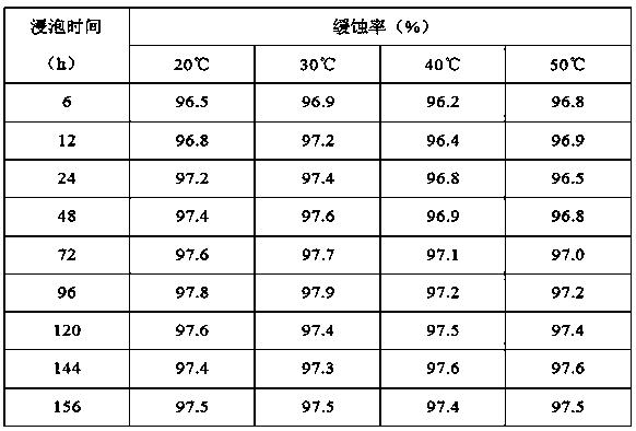 Invasive weed compound corrosion inhibitor and preparing method and application thereof