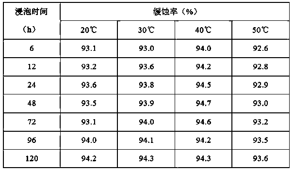 Invasive weed compound corrosion inhibitor and preparing method and application thereof